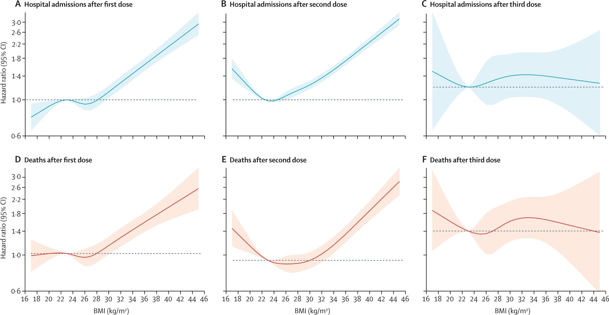 Risk of severe outcomes from COVID-19 after vaccination Estimates of risk after 14 days from each vaccine dose. Adjusted for age, calendar week, sex, ethnicity, socioeconomic status, region, smoking status, hypertension, type 1 diabetes, type 2 diabetes, cardiovascular disease, and care home status. Hospital admissions from COVID-19 after first dose (A), second dose (B), and third dose (C), and deaths from COVID-19 after first dose (D), second dose (E), and third dose (F).