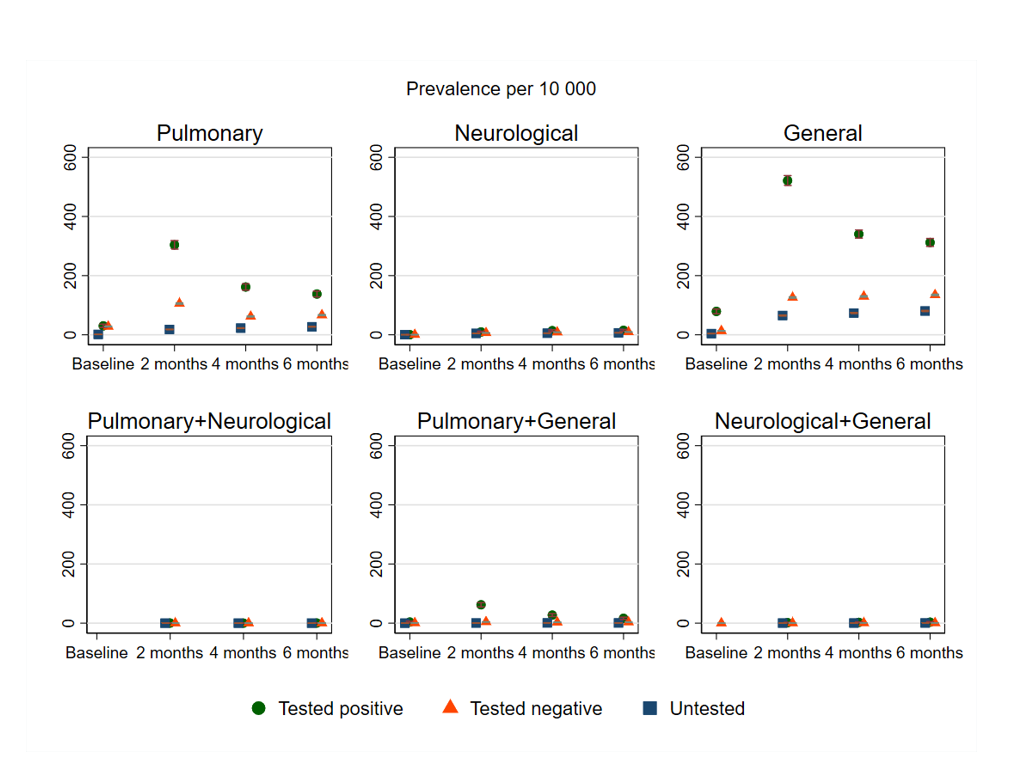 The adjusted prevalence in percent and 95% confidence interval for different post-covid complaints at baseline, 2, 4 and 6 months follow-up for persons testing negative and positive for SARS-CoV-2. Missing circles, triangles or squares indicate no observation for the group in question. The prevalence of pulmonary+neurological+general complaints could not be plotted due to very few observations.