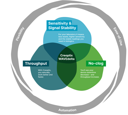 Creoptix launches new WAVEcontrol software to deliver automated, flexible and intuitive label-free interaction analysis for biologics drug-discovery