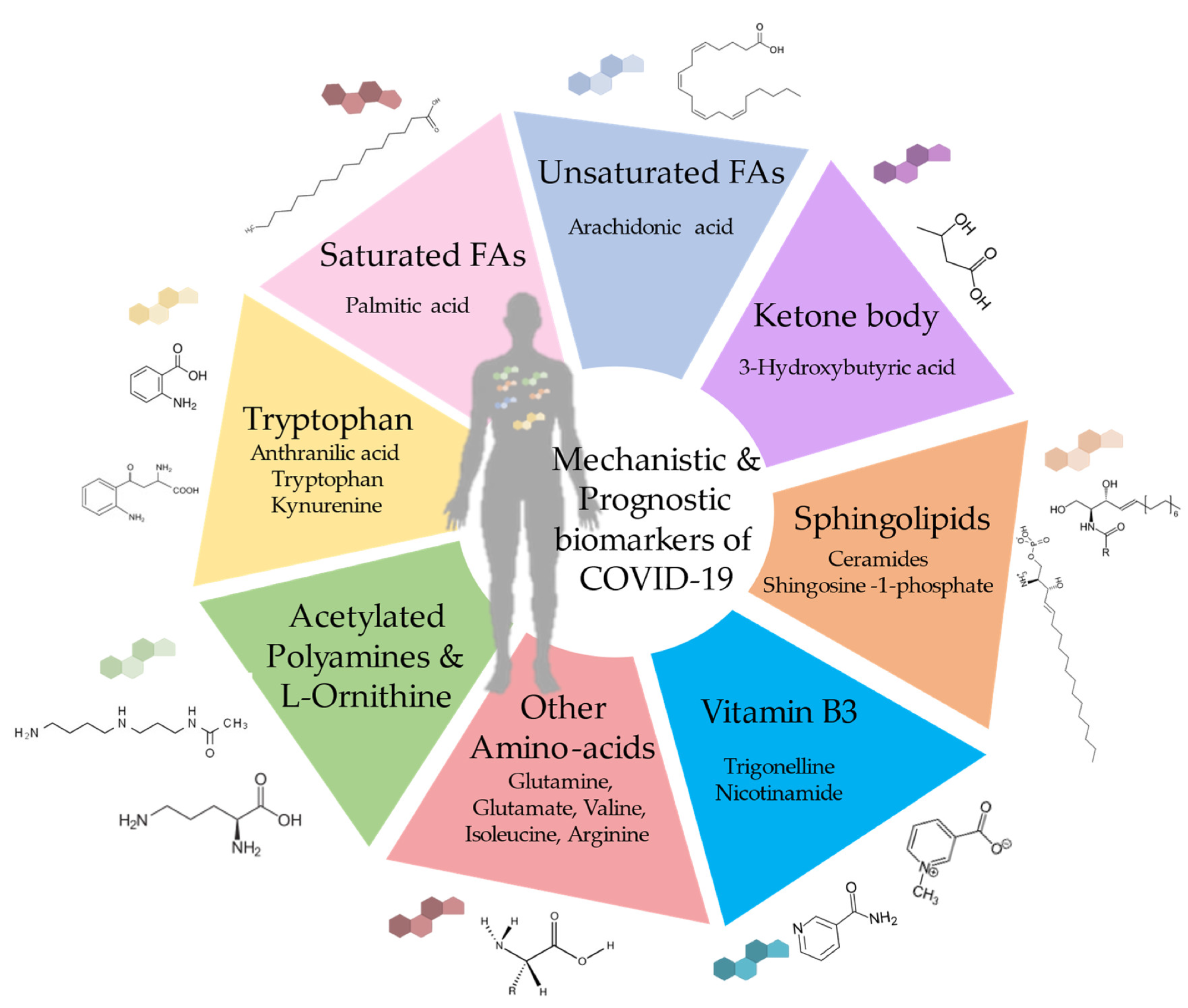 Mechanistic, diagnostic and prognostic biomarkers of COVID-19 disease.