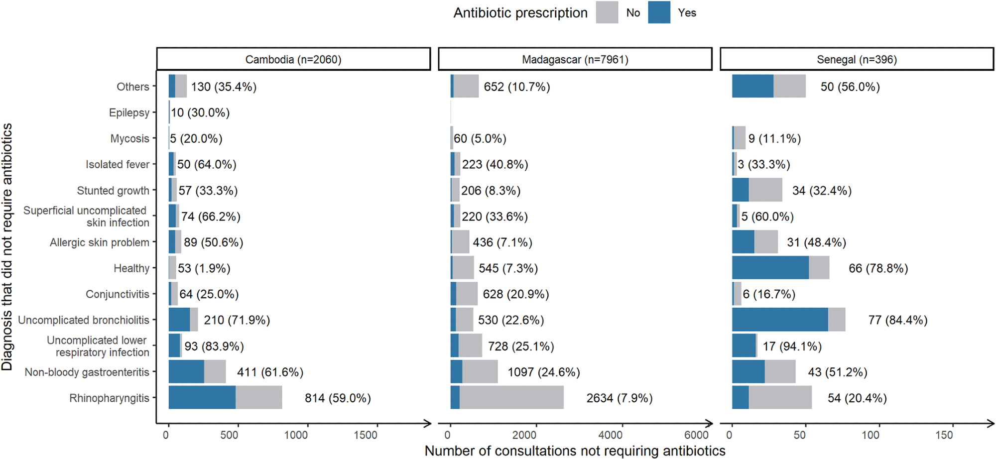 Number of consultations “not requiring antibiotics” stratified by country, associated diagnosis and the share resulting in antibiotic prescription (blue). Across all countries, N = 10,416. *Number of consultations with this diagnosis (percentage resulting in antibiotic prescription).