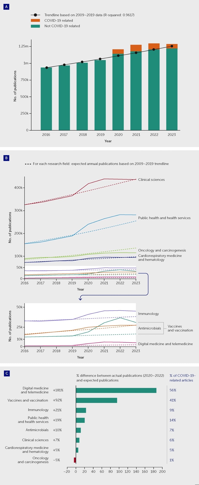 The COVID-19 pandemic triggered an increase in medical and health sciences publications overall but with variations between fields. (A) Actual and expected publications across all medical and health sciences, and proportion of all articles that were COVID-19–related, by year between 2016 and 2023. Overall, there was an increase of approximately 9% in the number of articles published during the “COVID-19 years,” during the period 2020–2022, as compared with the volume that would have been expected based on 2009–2019 trends. Approximately 7% of all articles published in 2020–2022 concerned or included reference to SARS-CoV-2/COVID-19. After the increase in medical and health sciences publications between 2020 and 2022, 2023 saw a decrease in publication volume. (B) Actual and expected publications in selected research fields by year between 2016 and 2023. (C) Difference between actual and expected publication numbers between 2020 and 2023 in selected research fields (expressed as a percentage of expected publications) and the proportion of all actual articles that were COVID-19-related. The 2008 Australian and New Zealand Standard Research Classification (ANZSRC) was applied to identify publications in the field of “Medical and Health Sciences” within Dimensions (data until 1 January 2024), using machine learning to sort publications into Fields of Research. Expected publication numbers for 2020–2022 were calculated based on an exponential trendline fitted on the actual 2009–2019 annual publication numbers in relevant fields. An estimated total publication volume for 2023 was used to correct for the indexation lag of publications.