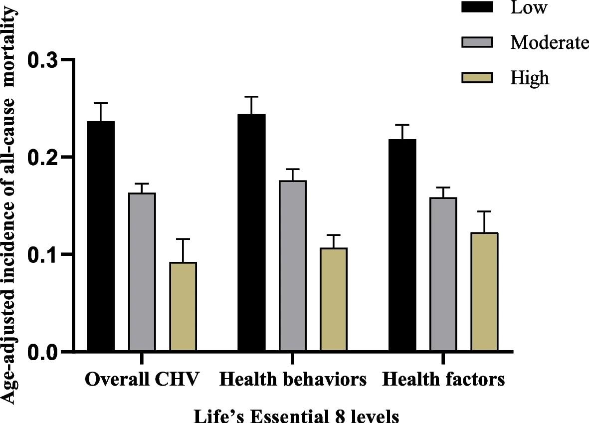 Incidence of age-adjusted all-cause mortality among hypertensive patients across various levels of Life’s Essential 8 scores