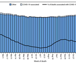 COVID-19 drops to 10th leading cause of death as U.S. mortality rates fall in 2023