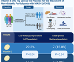 Vitamin E significantly improves liver health in MASH patients, new study finds