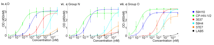 Comparison of binding of different p24 subtypes by four nanobodies and two p24-binding mAbs. Results from an indirect ELISA for Group M subtype D, Group N, and O (NDK, 06CM-U14296, BCF06; Sino Biological) with nanobodies 59H10, 37E7, 59H4, LAB5, and mAbs NIH-3537, Capricorn HIV-1/2 (CP-HIV-1/2)
