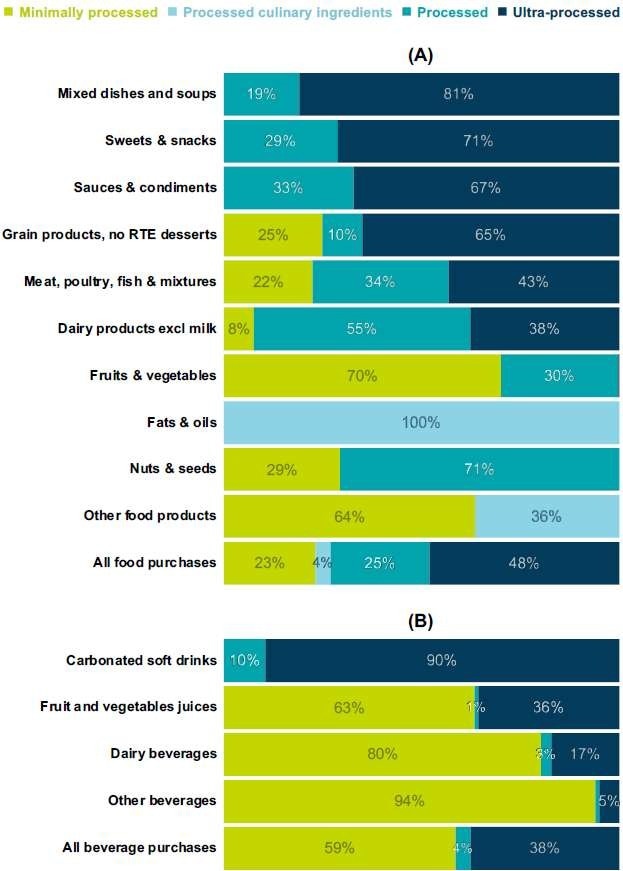 Proportion of (A) foods and (B) beverages purchased by US households by both level of processing and food category
