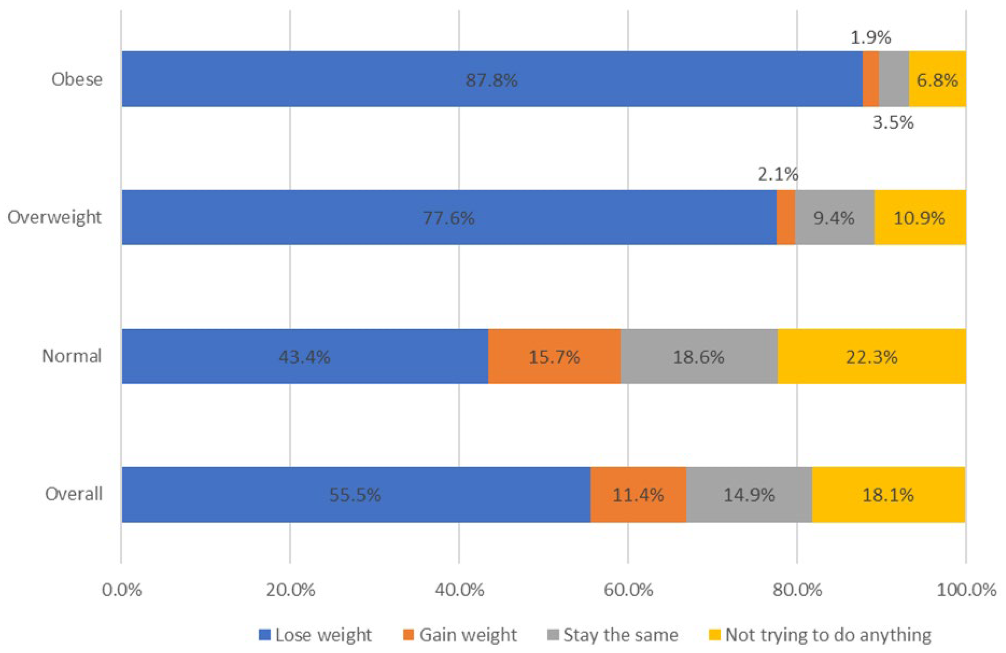 Proportion of adolescent girls reporting weight loss intent by BMI percentile categories (Normal Weight, Overweight, Obese) in the 2021 YRBS Survey: BMI, Body Mass Index. Normal weight BMI% < 85, overweight BMI% 85–<95, obese BMI% ≥ 95.