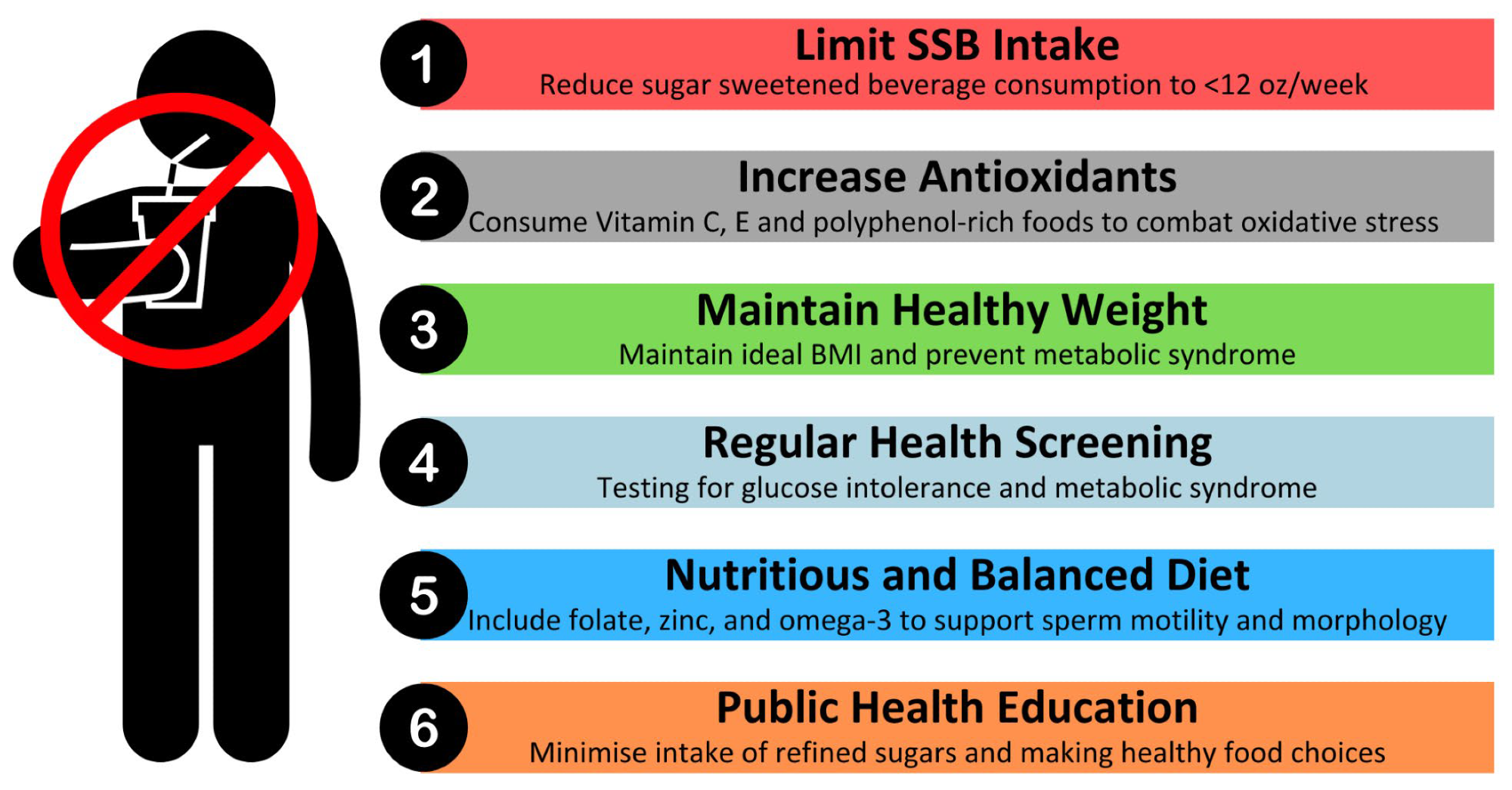 Recommendations for reducing the impact of SSBs on sperm health.
