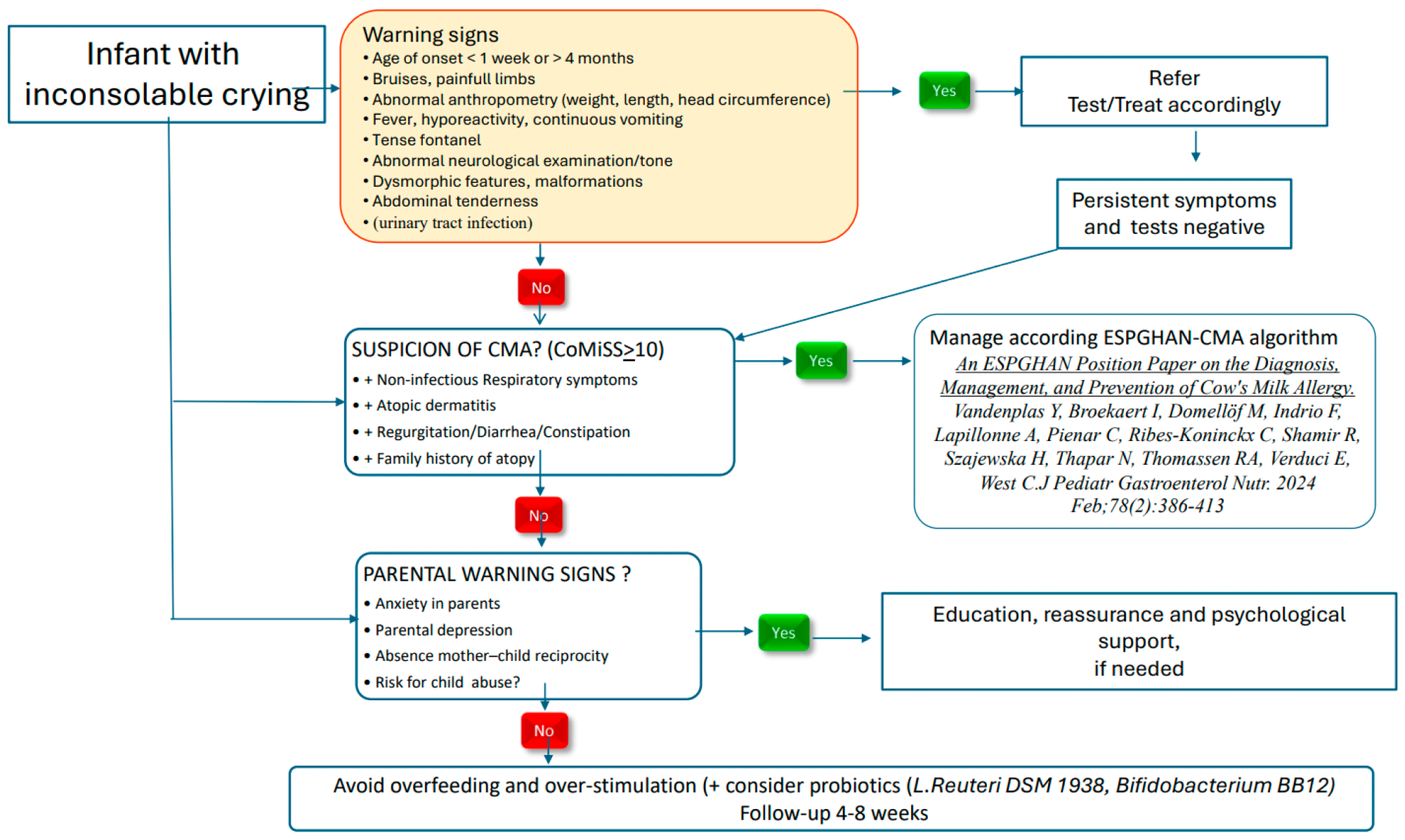 Recommended management in infantile colic.