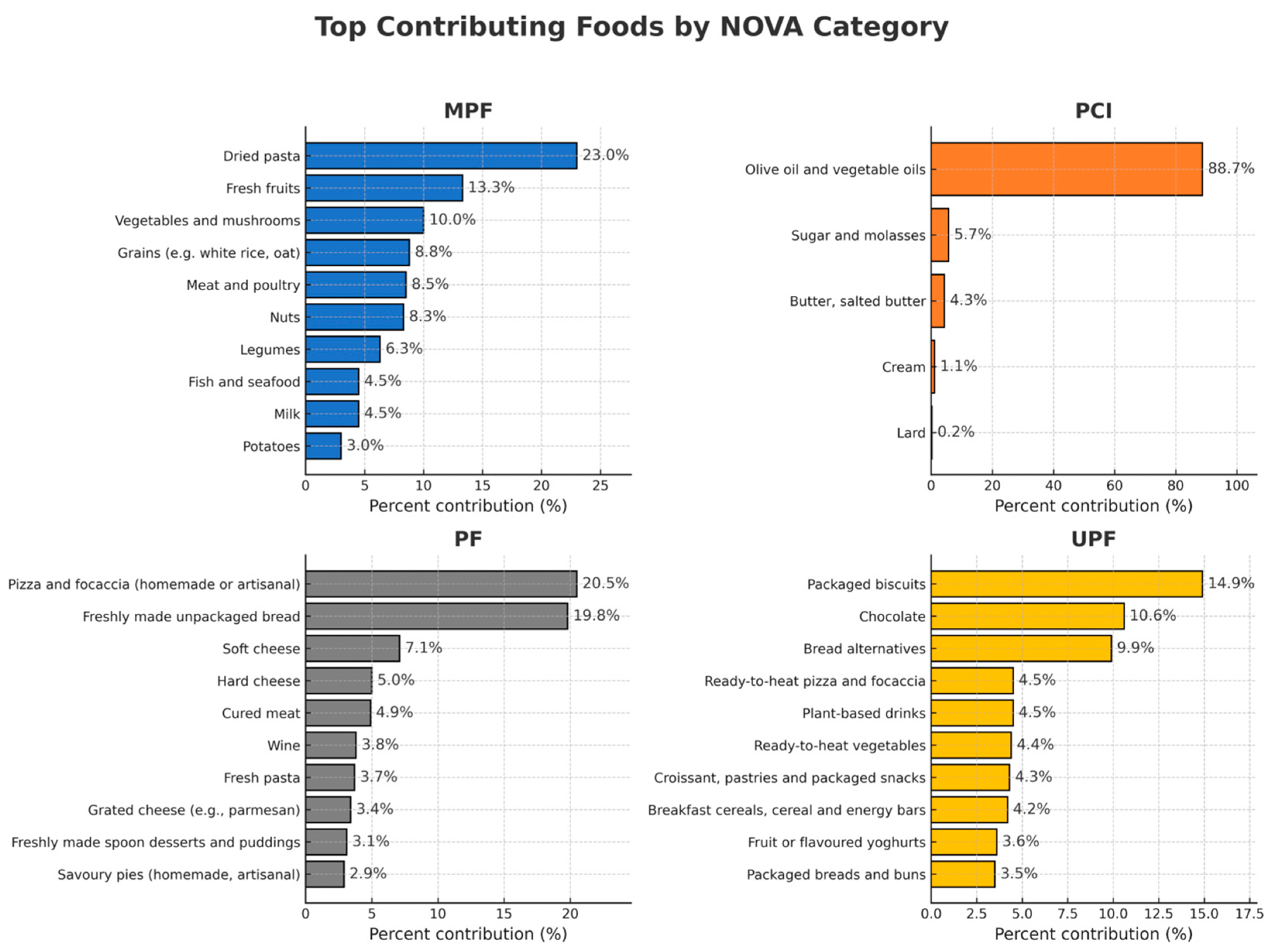 Main contributing food sources to the total energy intake for each NOVA group amongst participants in the UFO Study, Italy (2021–2025). MPF: unprocessed and minimally processed foods; PCI: processed culinary ingredients; PF: processed foods; UPF: ultra-processed foods.